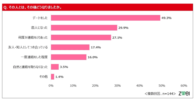 出会った相手とのその後の関係性