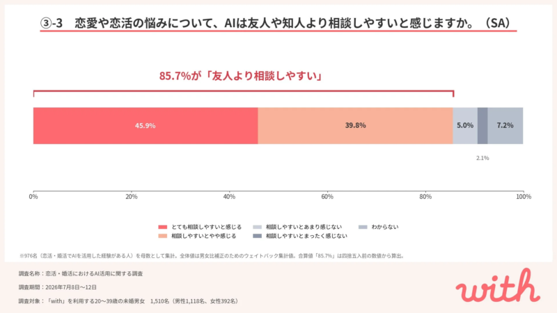 AIは友人や知人より相談しやすいかを示すグラフ