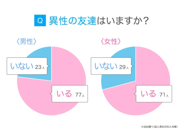 異性の友達がいるかどうかのアンケート結果を男女別に円グラフで示しています。男性は77%、女性は71%が異性の友達がいると回答しました。成人男女200人を対象とした調査です。