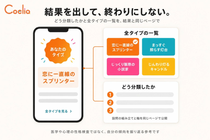 診断結果とその分類プロセスの開示