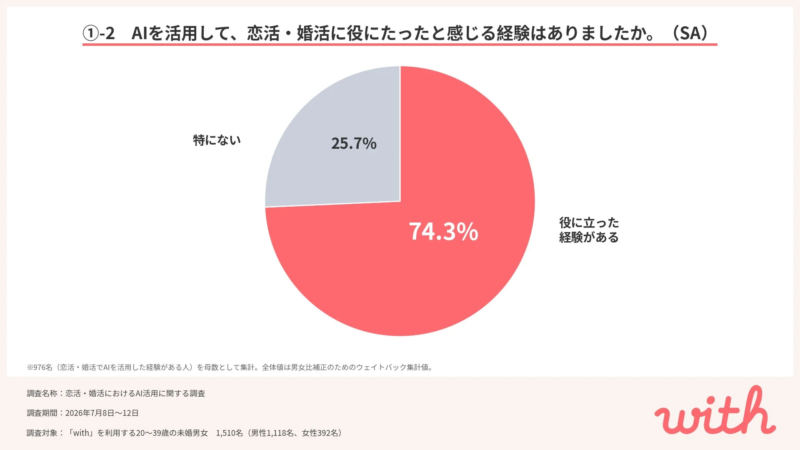 AI活用が恋活に役立ったかを示す円グラフ