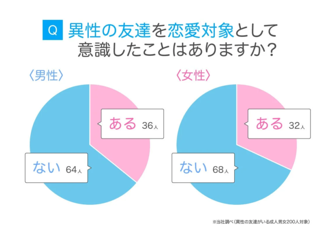 「異性の友達を恋愛対象として意識したことはありますか？」というアンケート結果を男女別に円グラフで示しています。男性の36人、女性の32人が「ある」と回答し、それぞれ64人、68人が「ない」と回答しています。