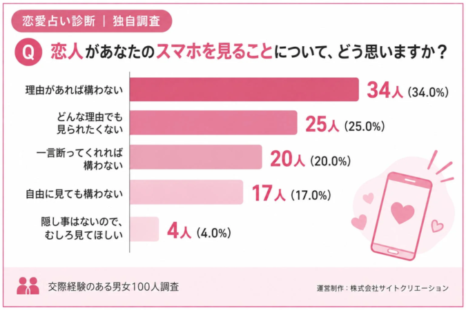 恋人があなたのスマホを見ることについて、どう思いますか？
