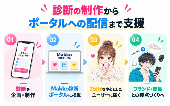 診断の制作からポータルへの配信まで支援