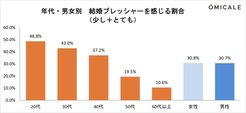 年代・男女別 結婚プレッシャーを感じる割合