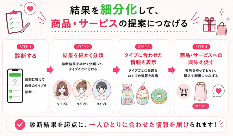 診断コンテンツで商品・サービスの提案につなげるプロセス