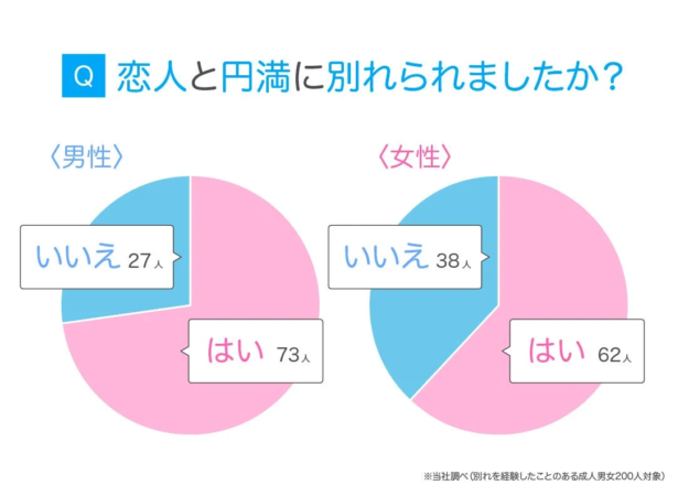 恋人と円満に別れられましたか？の男女別アンケート結果