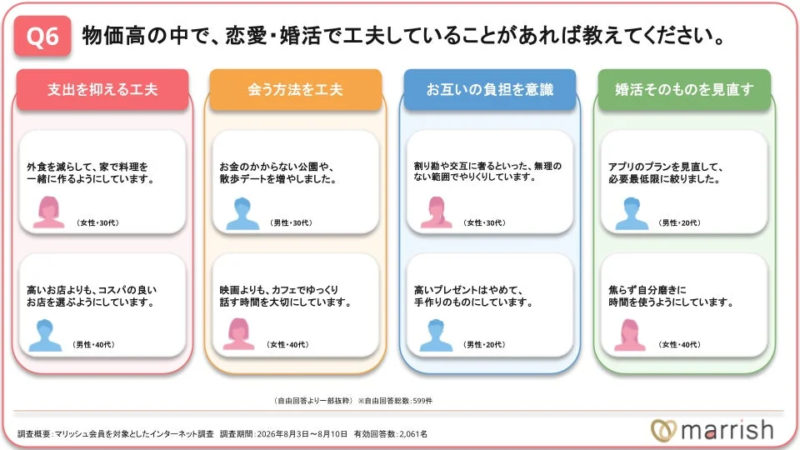 物価高の中で、恋愛・婚活で工夫していることがあれば教えてください。