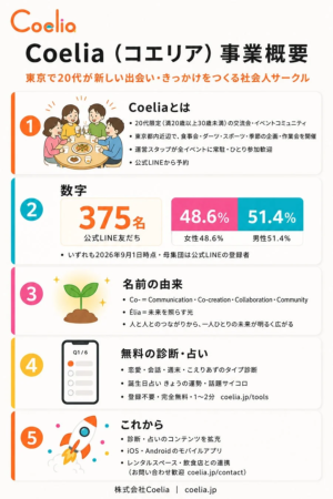Coeliaの事業概要と数値データ