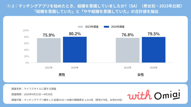 マッチングアプリを始めたとき、結婚を意識していましたか？ (男女別・2023年比較)