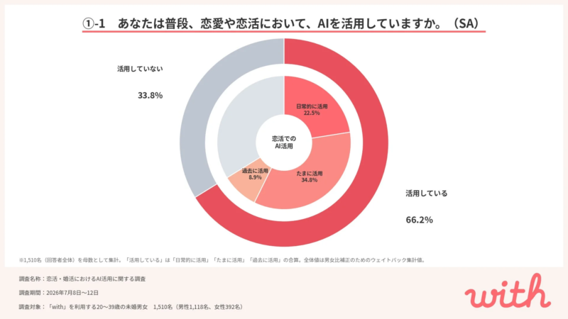 AI活用状況を示す円グラフ