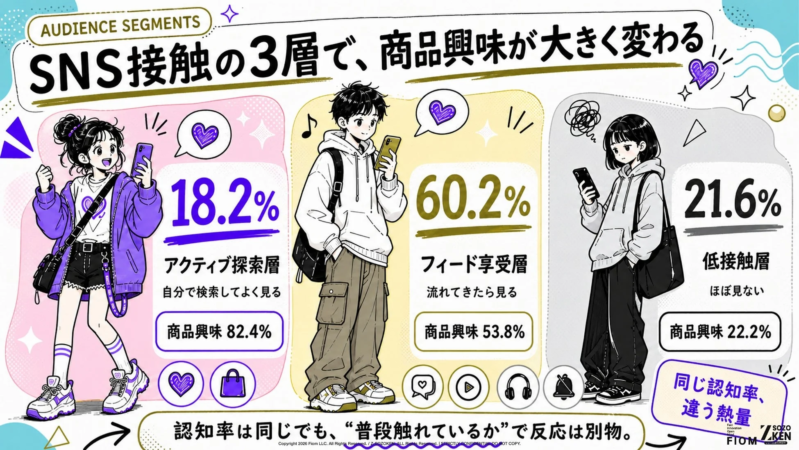 SNS接触の3層で、商品興味が大きく変わる