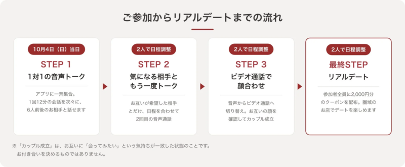 イベント参加からリアルデートまでの流れ