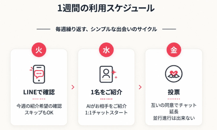 AIを活用したマッチングサービスの1週間の利用スケジュール