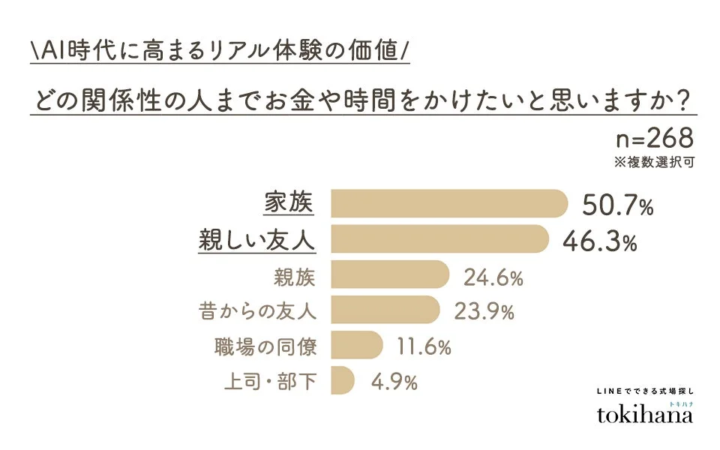 AI時代に高まるリアル体験の価値