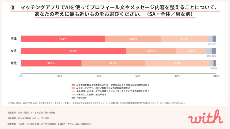 AIを使ったプロフィール修正に関する考え方