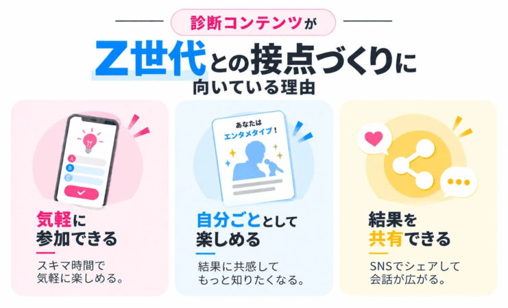 診断コンテンツがZ世代との接点づくりに向いている理由