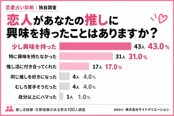 恋人が自分の「推し」に興味を持ったかに関する男女100人調査結果を示すグラフ