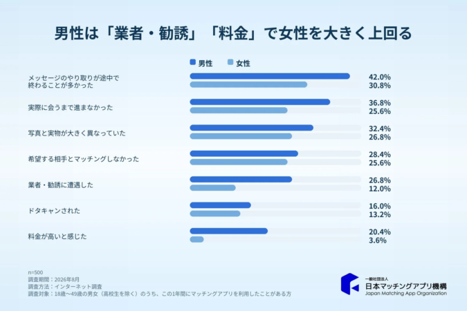 マッチングアプリ利用者の男女別不満調査結果