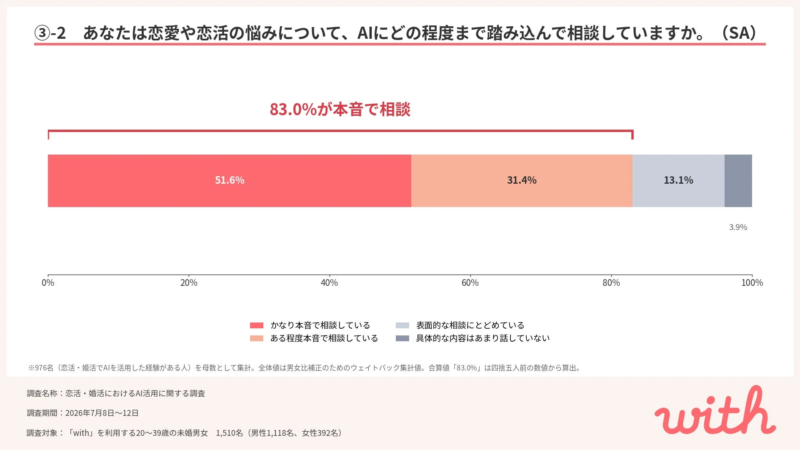 AIにどの程度本音で相談するかを示すグラフ