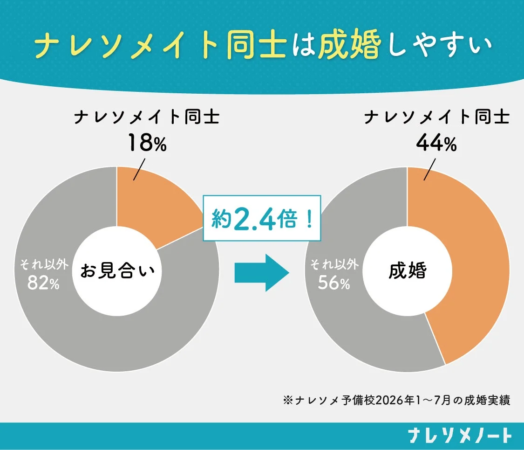 ナレソメイト同士の成婚実績を示すグラフ