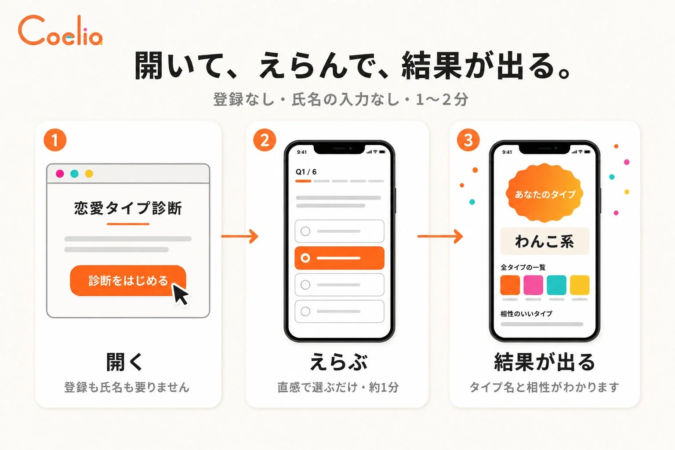 診断のステップと結果画面の例