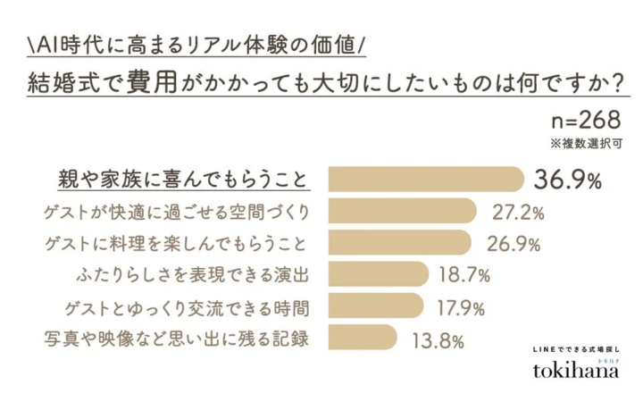 結婚式で費用がかかっても大切にしたいものは?