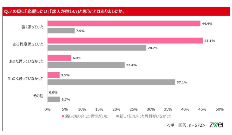 この夏に「恋愛したい」「恋人が欲しい」と思ったか(出会いの有無別)