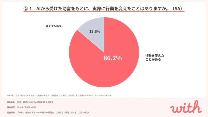 AIの助言で行動を変えたかを示す円グラフ
