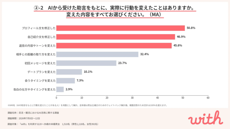 AIの助言で変えた行動内容を示す棒グラフ