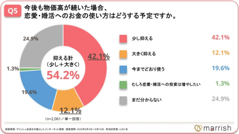今後も物価高が続いた場合、恋愛・婚活へのお金の使い方をどうする予定ですか
