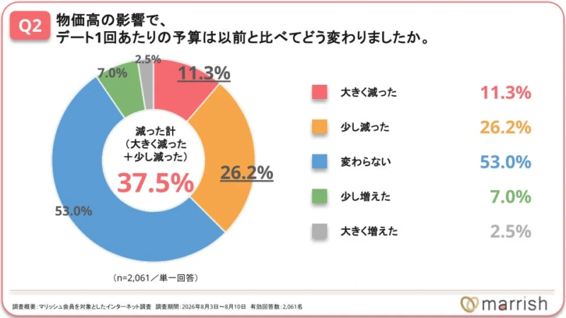 デート1回あたりの予算は以前と比べてどう変わりましたか