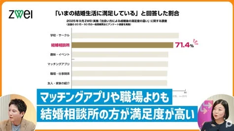 出会い方による結婚後の満足度を比較したグラフ