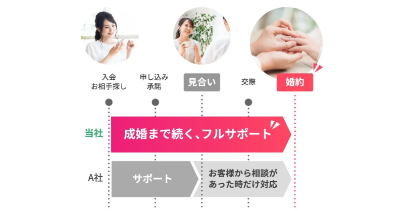 婚約まで徹底サポート