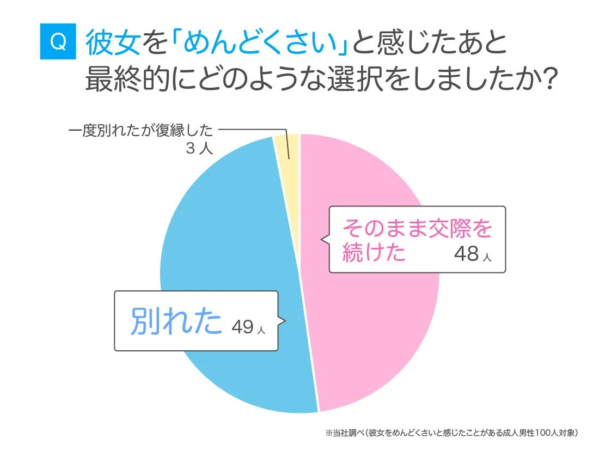 彼女を「めんどくさい」と感じたあと最終的にどのような選択をしましたか?