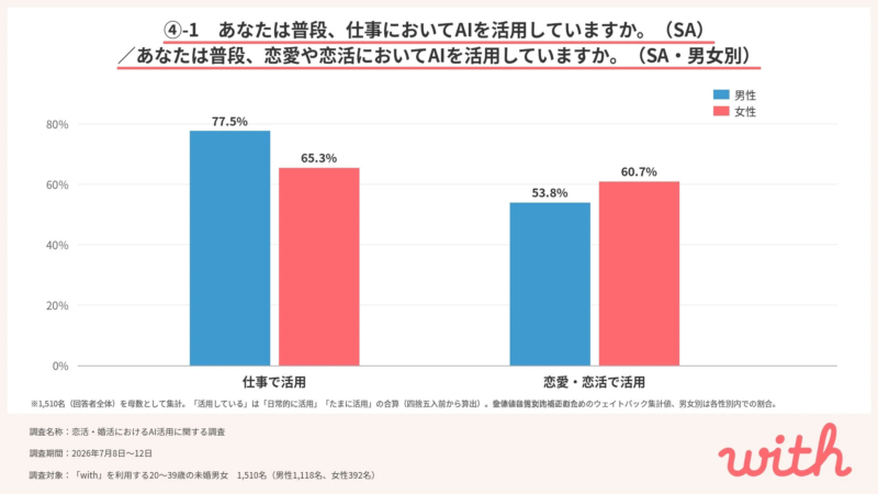 仕事と恋愛・恋活におけるAI活用率の男女比較