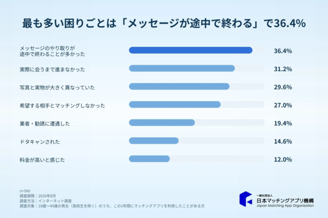 マッチングアプリ利用者の困りごとランキング