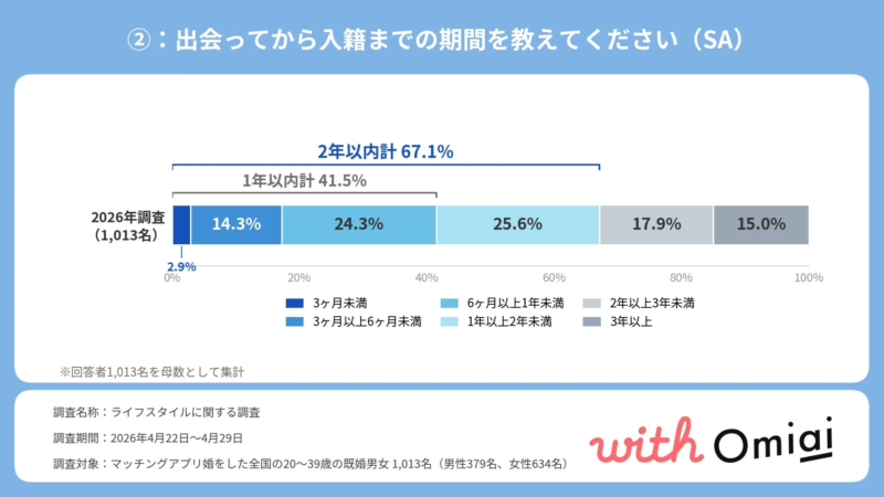 出会ってから入籍までの期間を教えてください