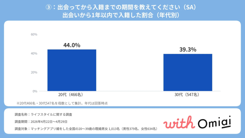 出会ってから入籍までの期間を教えてください 出会いから1年以内て入籍した割合 (年代別)