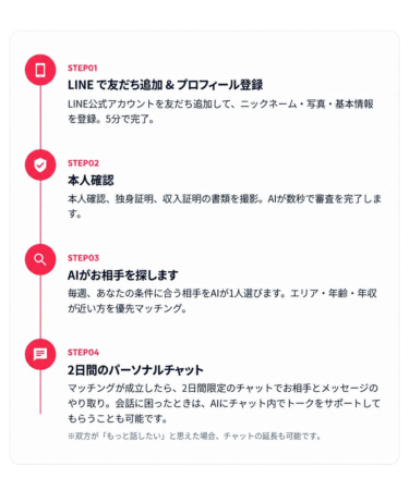 LINEを活用したマッチングサービスの利用手順