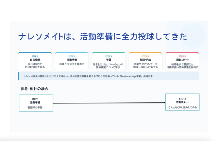 ナレソメイトの活動準備プロセス