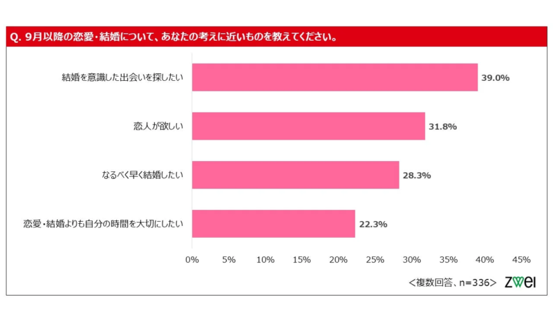 9月以降の恋愛・結婚についての考え